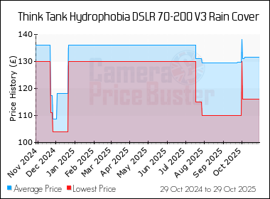 Best Price History for the Think Tank Hydrophobia DSLR 70-200 V3 Rain Cover
